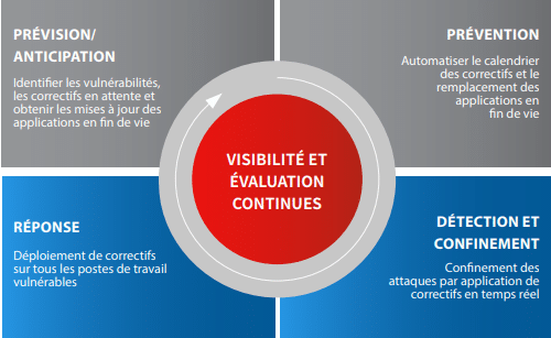 Schéma de sécurité adaptative par WatchGuard