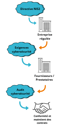 Schéma illustrant la chaîne de conformité NIS2 : la directive impose des exigences de cybersécurité aux entreprises régulées, qui les transmettent à leurs fournisseurs et prestataires. Un audit cyber permet de vérifier la conformité et de maintenir les contrats.